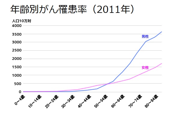 40歳未満の人の健康診断